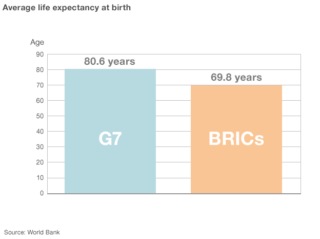 BRICS vs G7: Is the 50-year-old G7 relevant anymore?