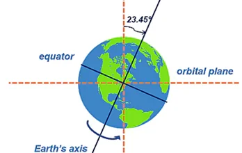 Change in Earth's speed! Earth's time table changed for the first time